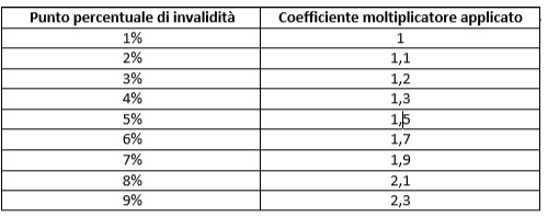 Tabella risarcimento danno biologico